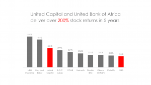 United Capital and United Bank of Africa deliver over 200% stock returns in 5 years